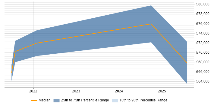 Salary distribution trend for jobs in Solihull citing Azure Machine Learning