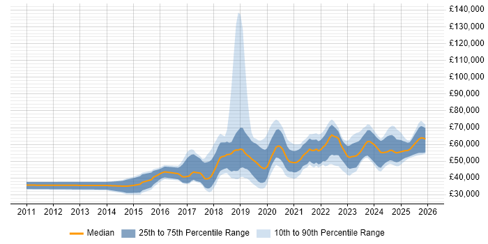 Salary distribution trend for jobs in Solihull citing Azure