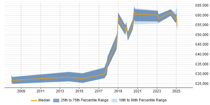 Salary distribution trend for jobs in Solihull citing Bash