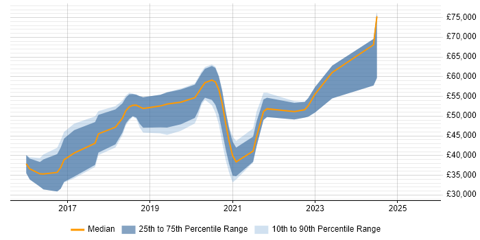 Salary distribution trend for jobs in Solihull citing Big Data