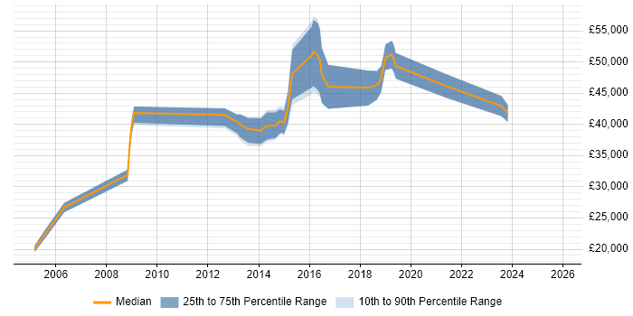 Salary distribution trend for jobs in Solihull citing Billing