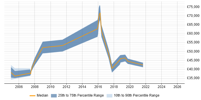 Salary distribution trend for jobs in Solihull citing BPR