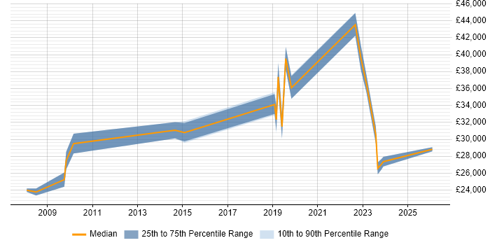 Salary distribution trend for jobs in Solihull citing Break/Fix