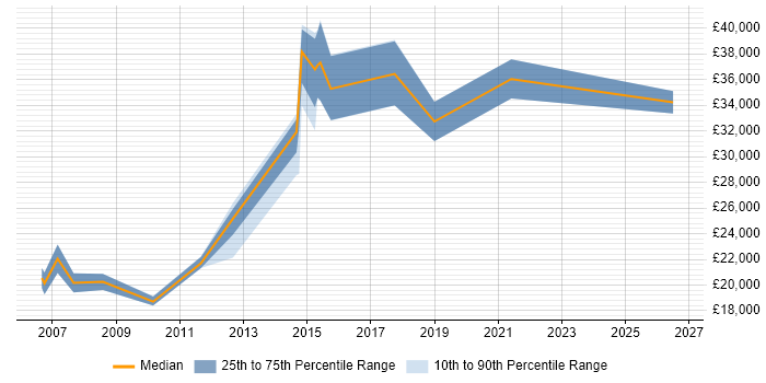 Salary distribution trend for jobs in Solihull citing Broadband