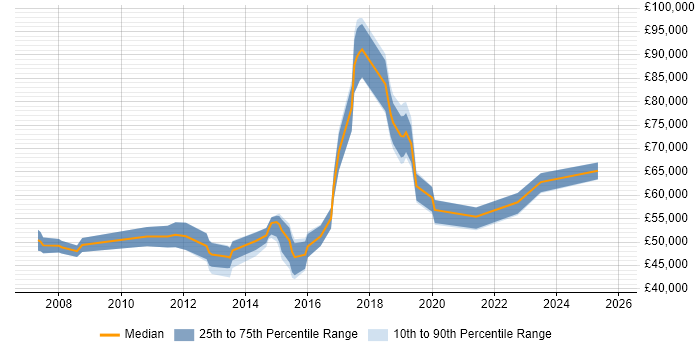 Salary distribution trend for jobs in Solihull citing Budget Management