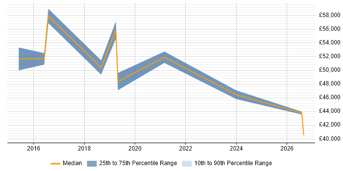 Salary distribution trend for jobs in Solihull citing Budgeting and Forecasting
