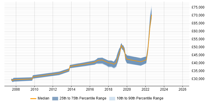 Salary distribution trend for jobs in Solihull citing Business Continuity