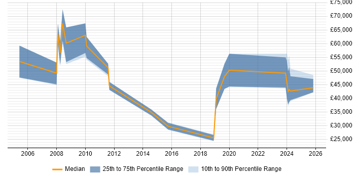 Salary distribution trend for Business Development Manager job vacancies in Solihull