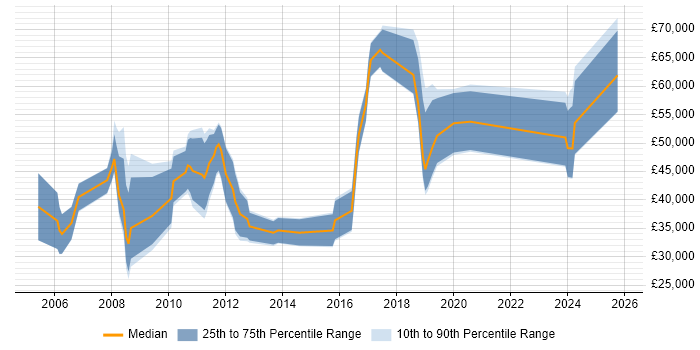 Salary distribution trend for jobs in Solihull citing Business Development