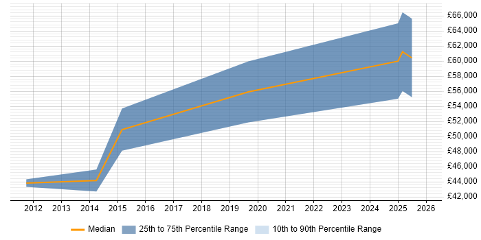 Salary distribution trend for Business Intelligence Lead job vacancies in Solihull