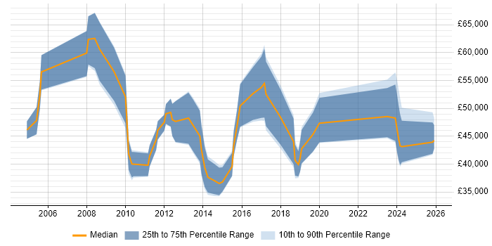 Salary distribution trend for Business Manager job vacancies in Solihull