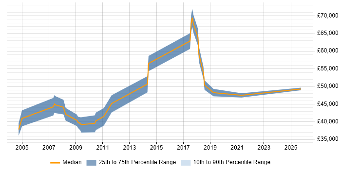 Salary distribution trend for jobs in Solihull citing Business Process Analysis