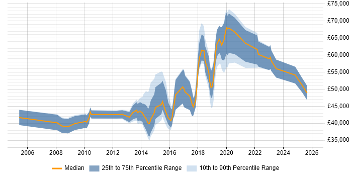 Salary distribution trend for jobs in Solihull citing Business Strategy