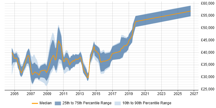 Salary distribution trend for jobs in Solihull citing C++