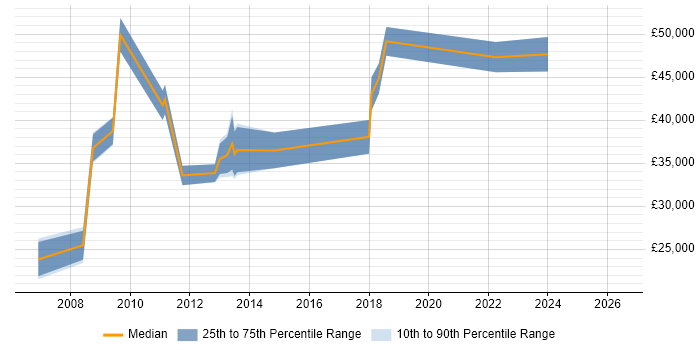 Salary distribution trend for jobs in Solihull citing CAD