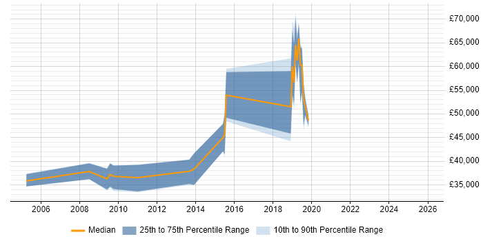Salary distribution trend for jobs in Solihull citing Capacity Management