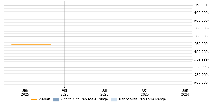 Salary distribution trend for jobs in Solihull citing CBAP
