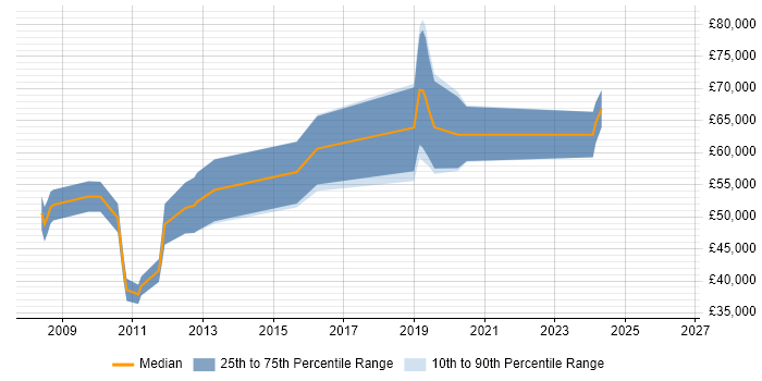 Salary distribution trend for jobs in Solihull citing CCIE