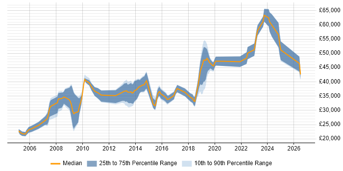 Salary distribution trend for jobs in Solihull citing CCNA