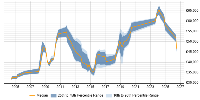 Salary distribution trend for jobs in Solihull citing CCNP