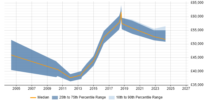 Salary distribution trend for Change Manager job vacancies in Solihull