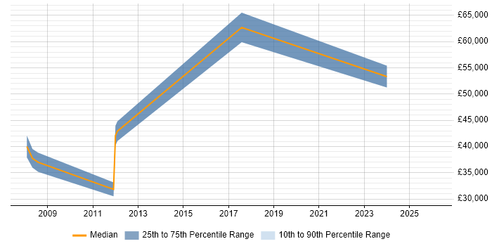 Salary distribution trend for jobs in Solihull citing CIMA
