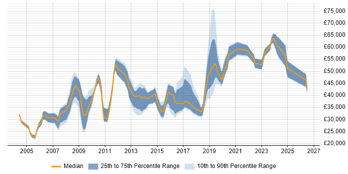 Salary distribution trend for jobs in Solihull citing Cisco Certification