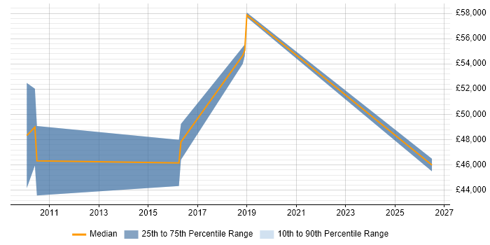 Salary distribution trend for jobs in Solihull citing Cisco Nexus