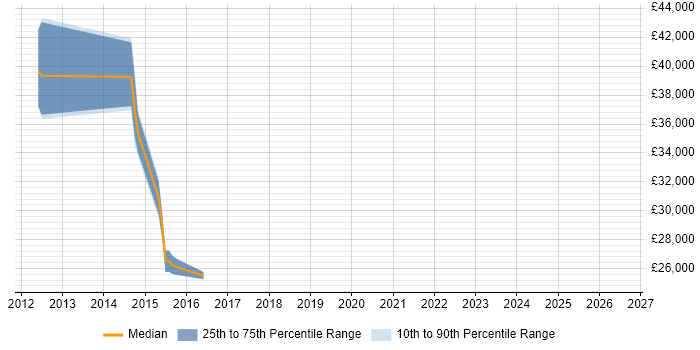 Salary distribution trend for jobs in Solihull citing Cisco Wireless