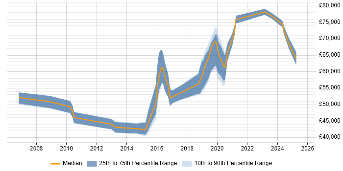 Salary distribution trend for jobs in Solihull citing CISSP