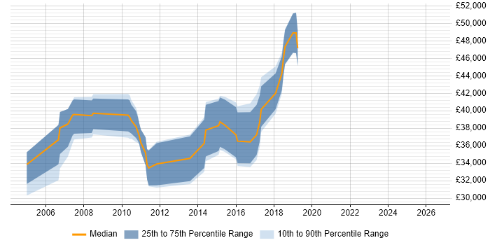 Salary distribution trend for jobs in Solihull citing Client/Server