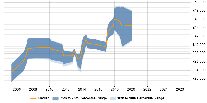 Salary distribution trend for jobs in Solihull citing Clustering