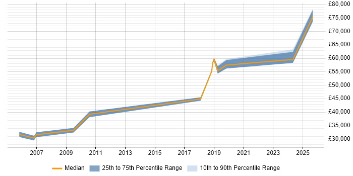 Salary distribution trend for jobs in Solihull citing CMDB Salary distribution trend for jobs in Solihull citing CMDB