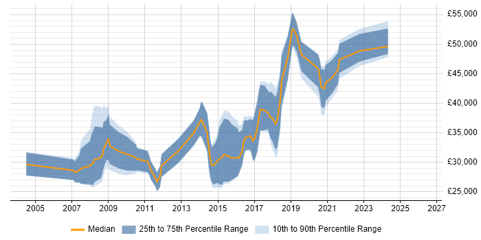 Salary distribution trend for jobs in Solihull citing CMS
