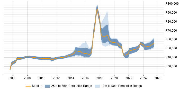 Salary distribution trend for jobs in Solihull citing Coaching