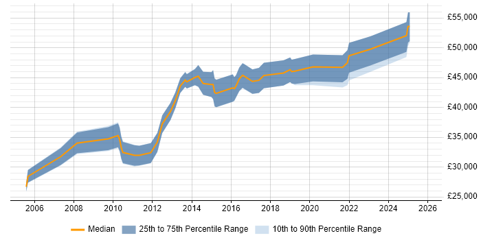 Salary distribution trend for jobs in Solihull citing Commercial Awareness