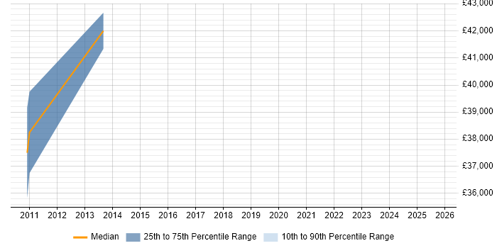 Salary distribution trend for Communications Manager job vacancies in Solihull