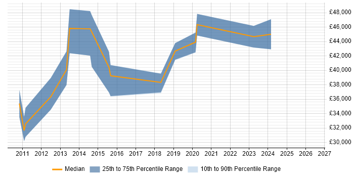 Salary distribution trend for jobs in Solihull citing Commvault