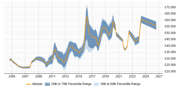 Salary distribution trend for jobs in Solihull citing Computer Science