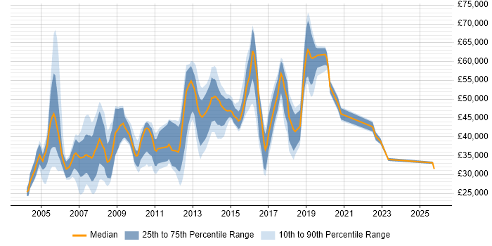 Salary distribution trend for Consultant job vacancies in Solihull