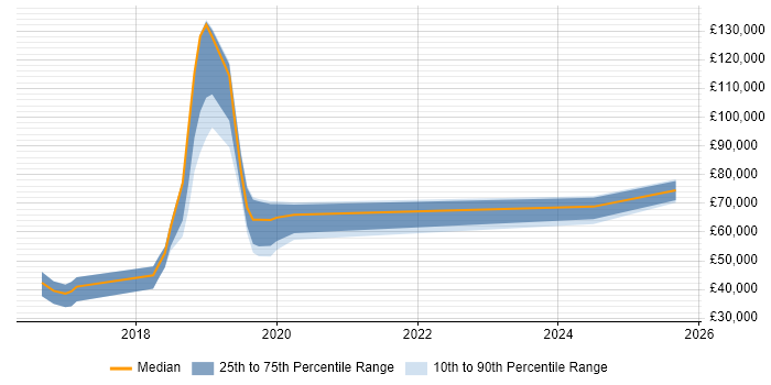 Salary distribution trend for jobs in Solihull citing Continuous Delivery Salary distribution trend for jobs in Solihull citing Continuous Delivery