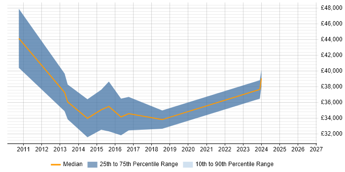 Salary distribution trend for jobs in Solihull citing Credit Risk