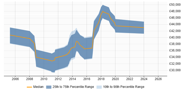 Salary distribution trend for C# Software Engineer job vacancies in Solihull