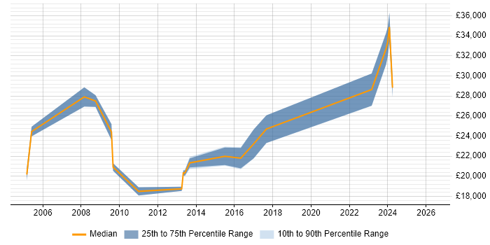 Salary distribution trend for Customer Analyst job vacancies in Solihull