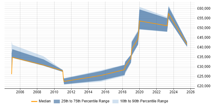 Salary distribution trend for jobs in Solihull citing Customer-Centricity