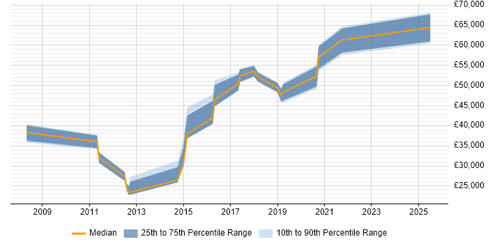 Salary distribution trend for jobs in Solihull citing Customer Engagement