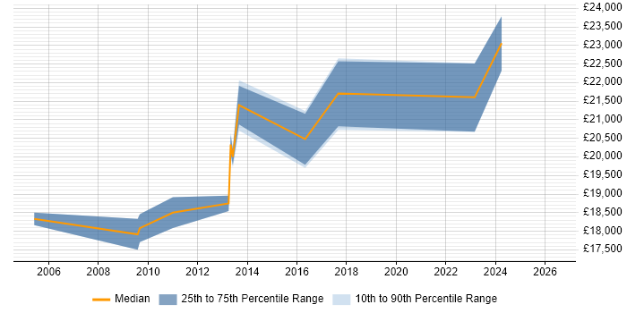 Salary distribution trend for Customer Support Analyst job vacancies in Solihull