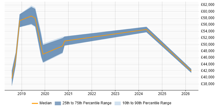 Salary distribution trend for jobs in Solihull citing Cyber Essentials