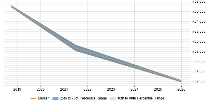 Salary distribution trend for jobs in Solihull citing Cyber Threat Intelligence
