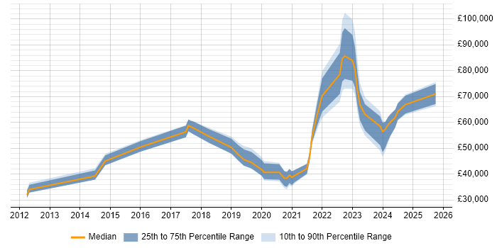 Salary distribution trend for jobs in Solihull citing Data Analytics Salary distribution trend for jobs in Solihull citing Data Analytics